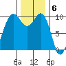 Edmonds tide chart for Tuesday, December 6, 2022