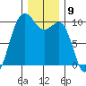 Edmonds tide chart for Friday, December 9, 2022