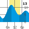 Edmonds tide chart for Friday, January 13, 2023