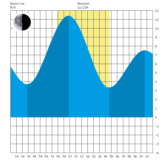 Edmonds tide chart for Saturday, January 14, 2023