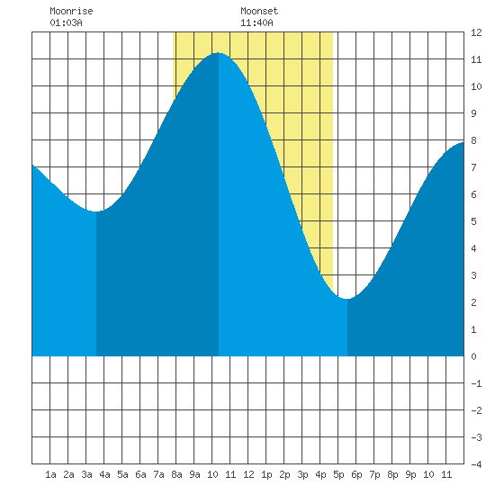 Edmonds tide chart for Sunday, January 15, 2023