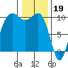 Edmonds tide chart for Thursday, January 19, 2023