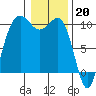 Edmonds tide chart for Friday, January 20, 2023