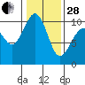Edmonds tide chart for Saturday, January 28, 2023