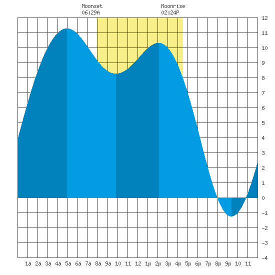 Edmonds tide chart for Wednesday, January 4, 2023