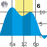 Edmonds tide chart for Friday, January 6, 2023