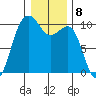 Edmonds tide chart for Sunday, January 8, 2023
