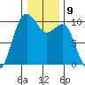 Edmonds tide chart for Monday, January 9, 2023