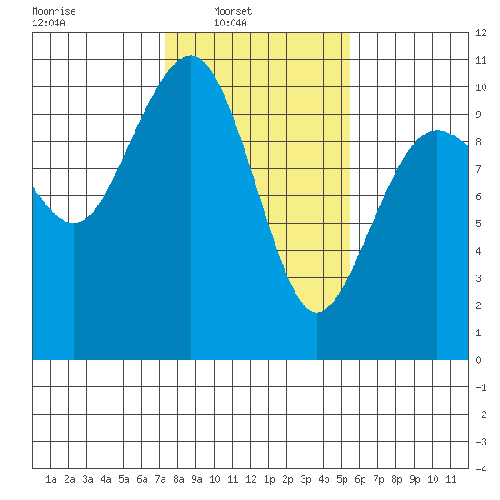 Edmonds tide chart for Sunday, February 12, 2023