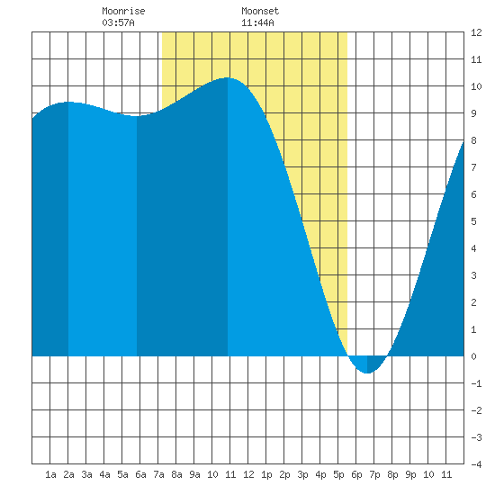 Edmonds tide chart for Wednesday, February 15, 2023