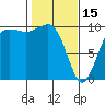 Edmonds tide chart for Wednesday, February 15, 2023