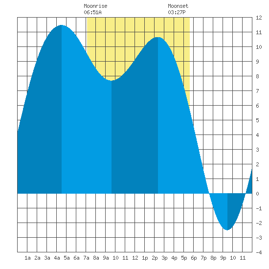 Edmonds tide chart for Saturday, February 18, 2023