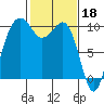 Edmonds tide chart for Saturday, February 18, 2023