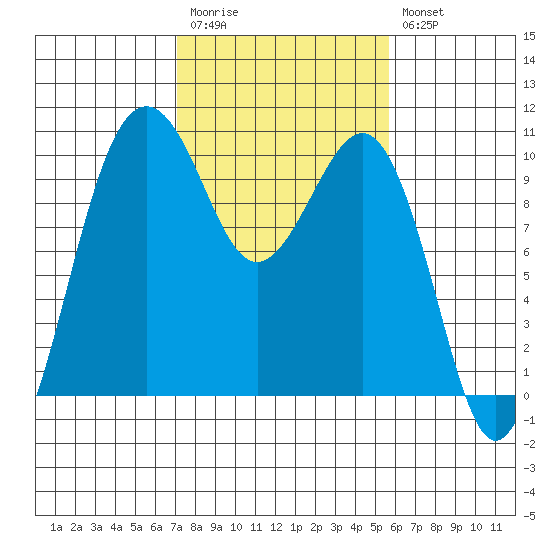 Edmonds tide chart for Monday, February 20, 2023