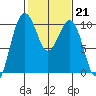 Edmonds tide chart for Tuesday, February 21, 2023