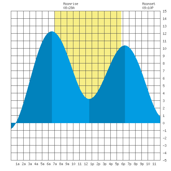 Edmonds tide chart for Wednesday, February 22, 2023