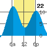 Edmonds tide chart for Wednesday, February 22, 2023