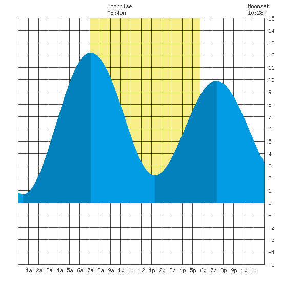 Edmonds tide chart for Thursday, February 23, 2023