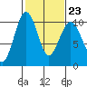Edmonds tide chart for Thursday, February 23, 2023