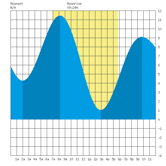 Edmonds tide chart for Saturday, February 25, 2023