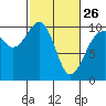 Edmonds tide chart for Sunday, February 26, 2023
