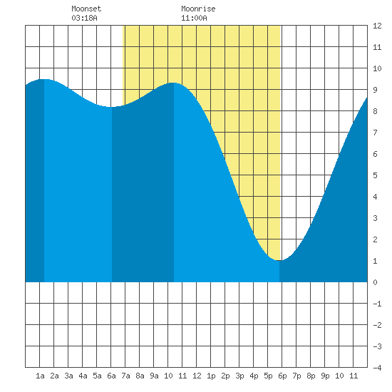 Edmonds tide chart for Tuesday, February 28, 2023