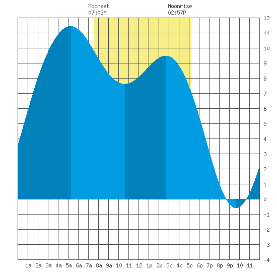 Edmonds tide chart for Friday, February 3, 2023