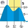 Edmonds tide chart for Sunday, February 5, 2023