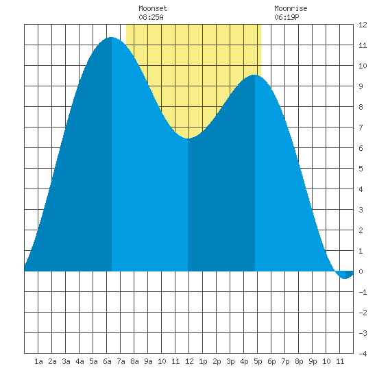 Edmonds tide chart for Monday, February 6, 2023