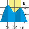 Edmonds tide chart for Monday, February 6, 2023
