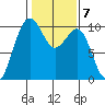 Edmonds tide chart for Tuesday, February 7, 2023