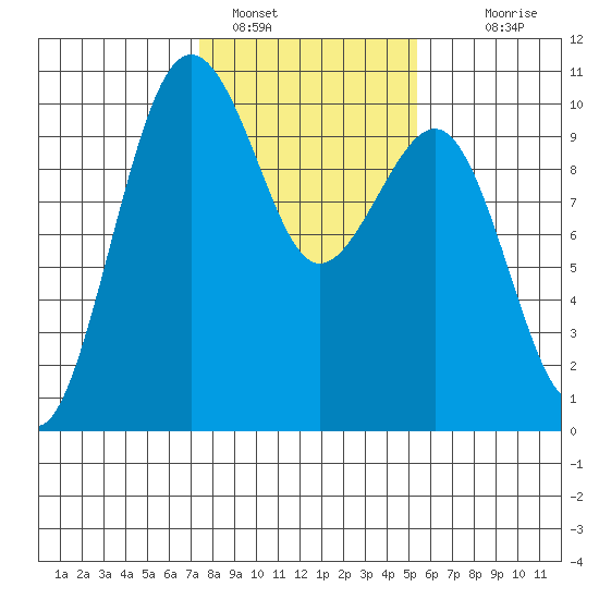 Edmonds tide chart for Wednesday, February 8, 2023