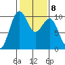 Edmonds tide chart for Wednesday, February 8, 2023