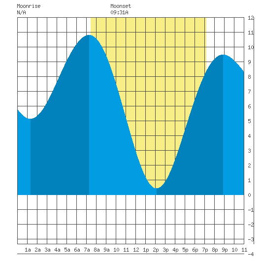Edmonds tide chart for Sunday, March 12, 2023