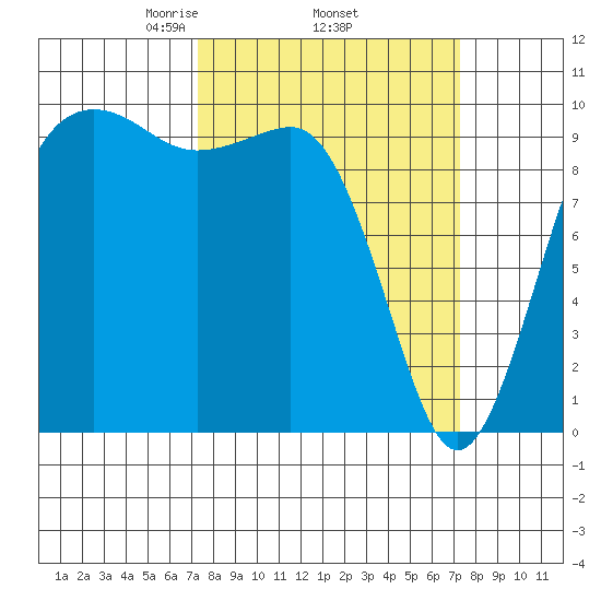 Edmonds tide chart for Thursday, March 16, 2023