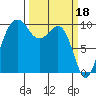 Edmonds tide chart for Saturday, March 18, 2023