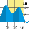 Edmonds tide chart for Sunday, March 19, 2023