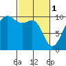 Edmonds tide chart for Wednesday, March 1, 2023