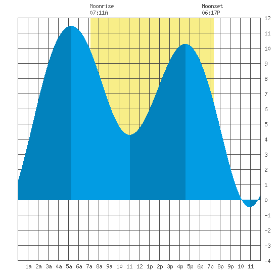 Edmonds tide chart for Monday, March 20, 2023