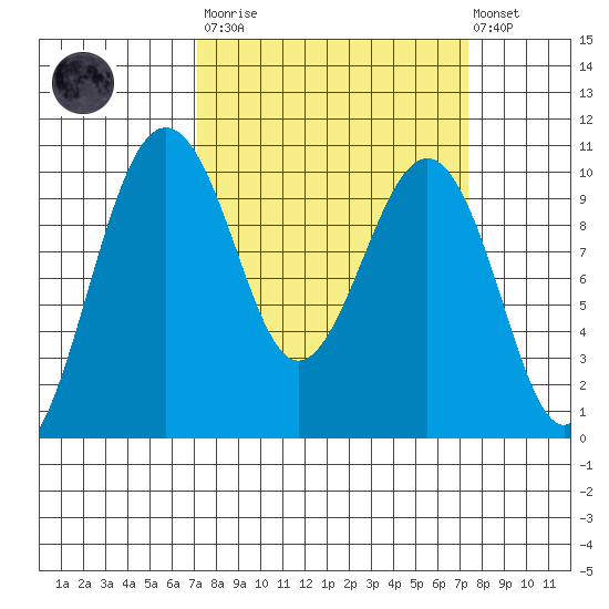 Edmonds tide chart for Tuesday, March 21, 2023
