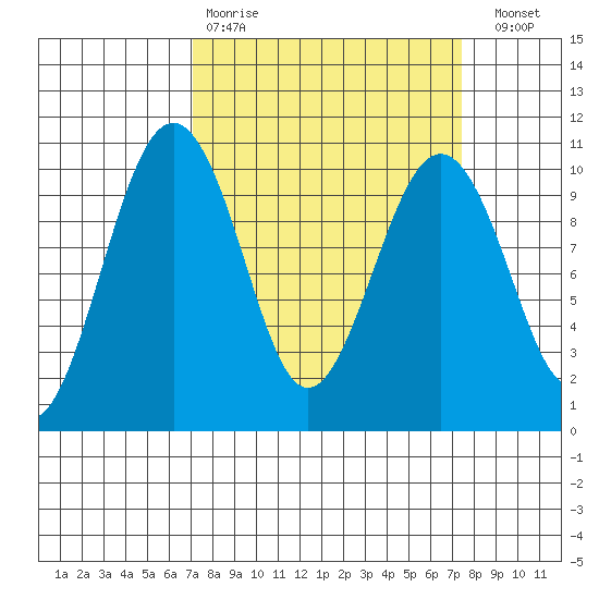 Edmonds tide chart for Wednesday, March 22, 2023