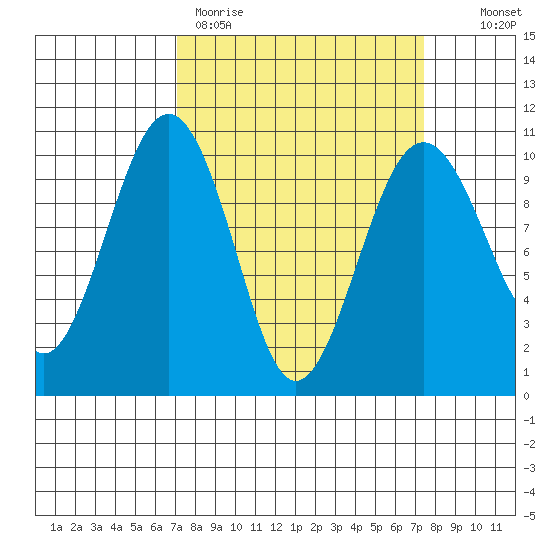 Edmonds tide chart for Thursday, March 23, 2023