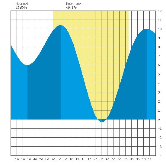 Edmonds tide chart for Sunday, March 26, 2023