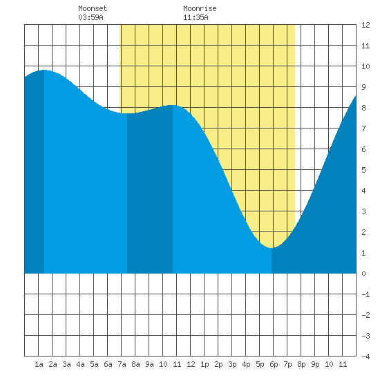 Edmonds tide chart for Wednesday, March 29, 2023