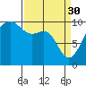 Edmonds tide chart for Thursday, March 30, 2023
