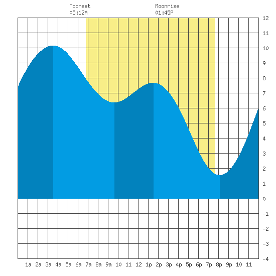 Edmonds tide chart for Friday, March 31, 2023
