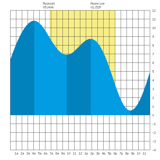 Edmonds tide chart for Friday, March 3, 2023