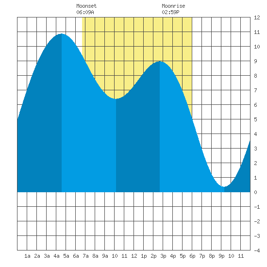 Edmonds tide chart for Saturday, March 4, 2023