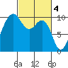 Edmonds tide chart for Saturday, March 4, 2023