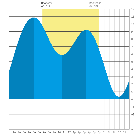 Edmonds tide chart for Sunday, March 5, 2023